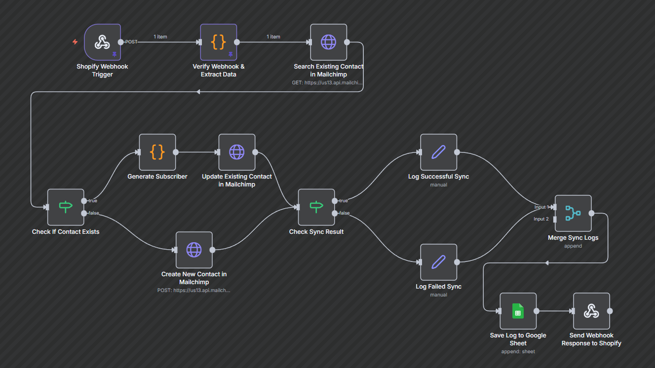 Customer List Sync & Enrichment Automation 
